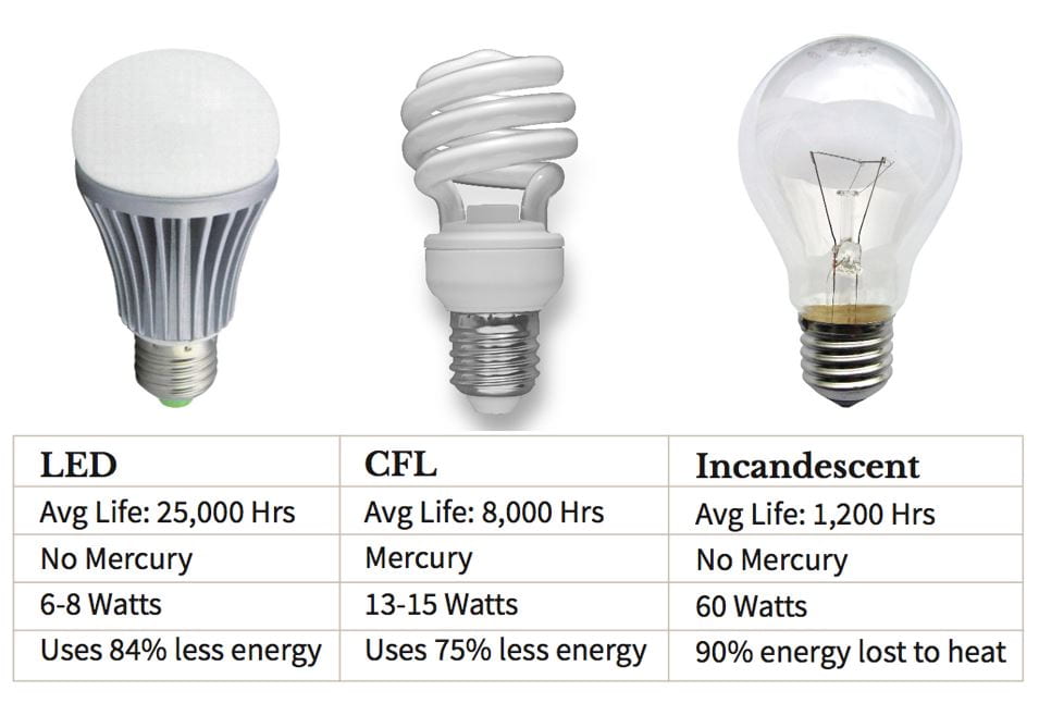 Check if the bulb is burned out or broken.
If it is, replace it with a new bulb of the correct wattage and type.