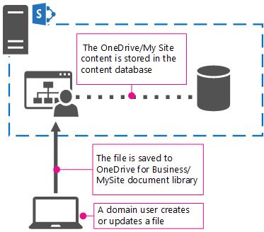 Microsoft SharePoint: Create a centralized hub for document management, version control, and team collaboration.
Microsoft OneDrive: Store and sync your files across devices, ensuring easy access to your important documents wherever you go.